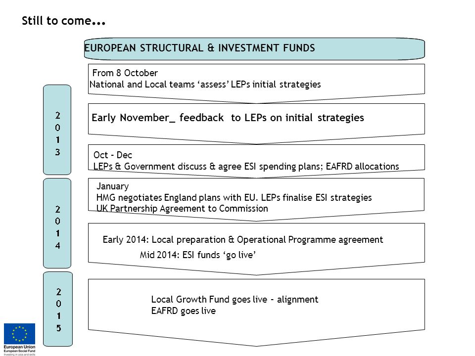 EUROPEAN STRUCTURAL & INVESTMENT FUNDS Local Growth Fund goes live – alignment EAFRD goes live From 8 October National and Local teams ‘assess’ LEPs initial strategies Early November_ feedback to LEPs on initial strategies Oct – Dec LEPs & Government discuss & agree ESI spending plans; EAFRD allocations Early 2014: Local preparation & Operational Programme agreement Mid 2014: ESI funds ‘go live’ Still to come … January HMG negotiates England plans with EU.