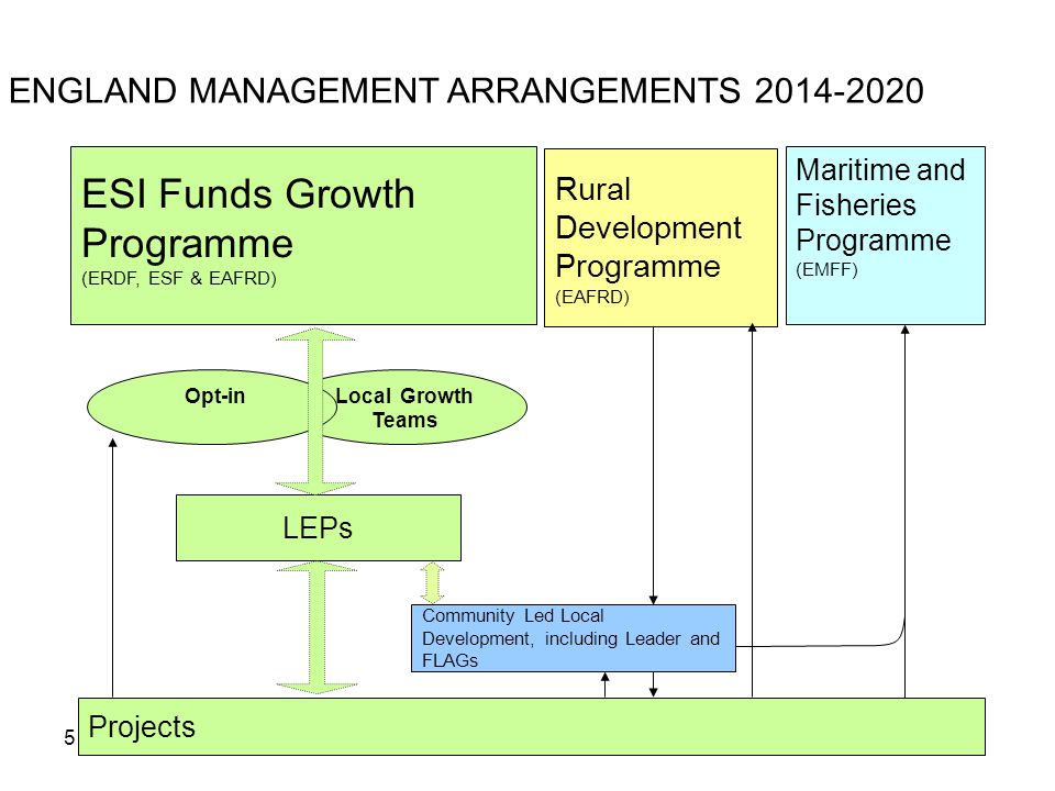 5 ENGLAND MANAGEMENT ARRANGEMENTS Projects Community Led Local Development, including Leader and FLAGs Maritime and Fisheries Programme (EMFF) Rural Development Programme (EAFRD) ESI Funds Growth Programme (ERDF, ESF & EAFRD) Local Growth Teams Opt-in LEPs
