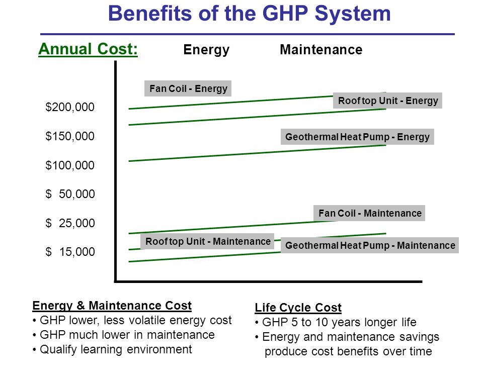 Benefits of the GHP System Annual Cost: EnergyMaintenance $200,000 $150,000 $100,000 $ 50,000 $ 25,000 $ 15,000 Geothermal Heat Pump - Energy Roof top Unit - Energy Fan Coil - Energy Geothermal Heat Pump - Maintenance Roof top Unit - Maintenance Fan Coil - Maintenance Energy & Maintenance Cost GHP lower, less volatile energy cost GHP much lower in maintenance Qualify learning environment Life Cycle Cost GHP 5 to 10 years longer life Energy and maintenance savings produce cost benefits over time