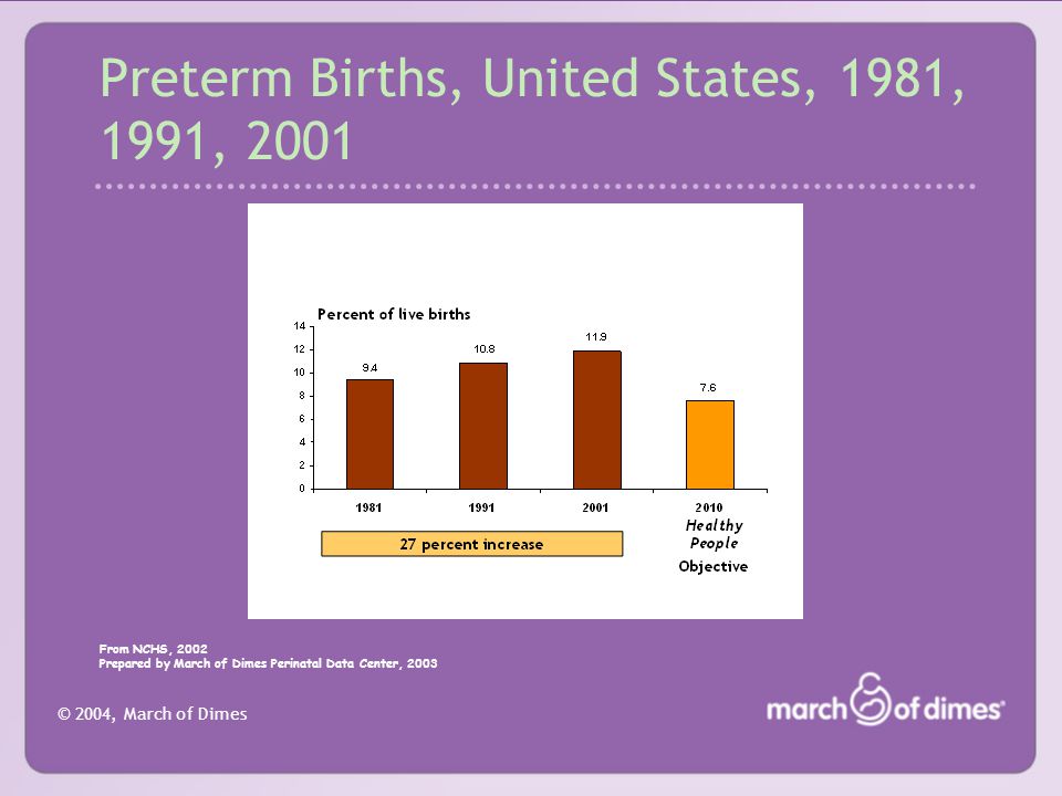 © 2004, March of Dimes Preterm Births, United States, 1981, 1991, 2001 From NCHS, 2002 Prepared by March of Dimes Perinatal Data Center, 2003