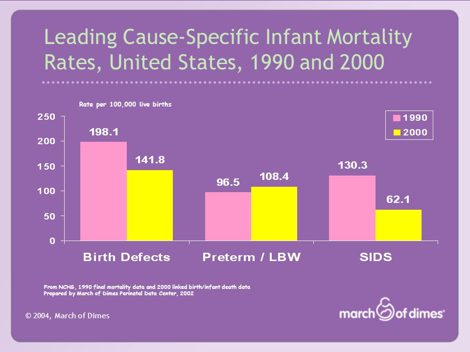 © 2004, March of Dimes Leading Cause-Specific Infant Mortality Rates, United States, 1990 and 2000 Rate per 100,000 live births From NCHS, 1990 final mortality data and 2000 linked birth/infant death data Prepared by March of Dimes Perinatal Data Center, 2002