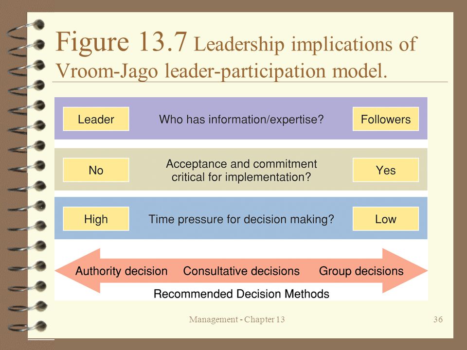 leader participation model