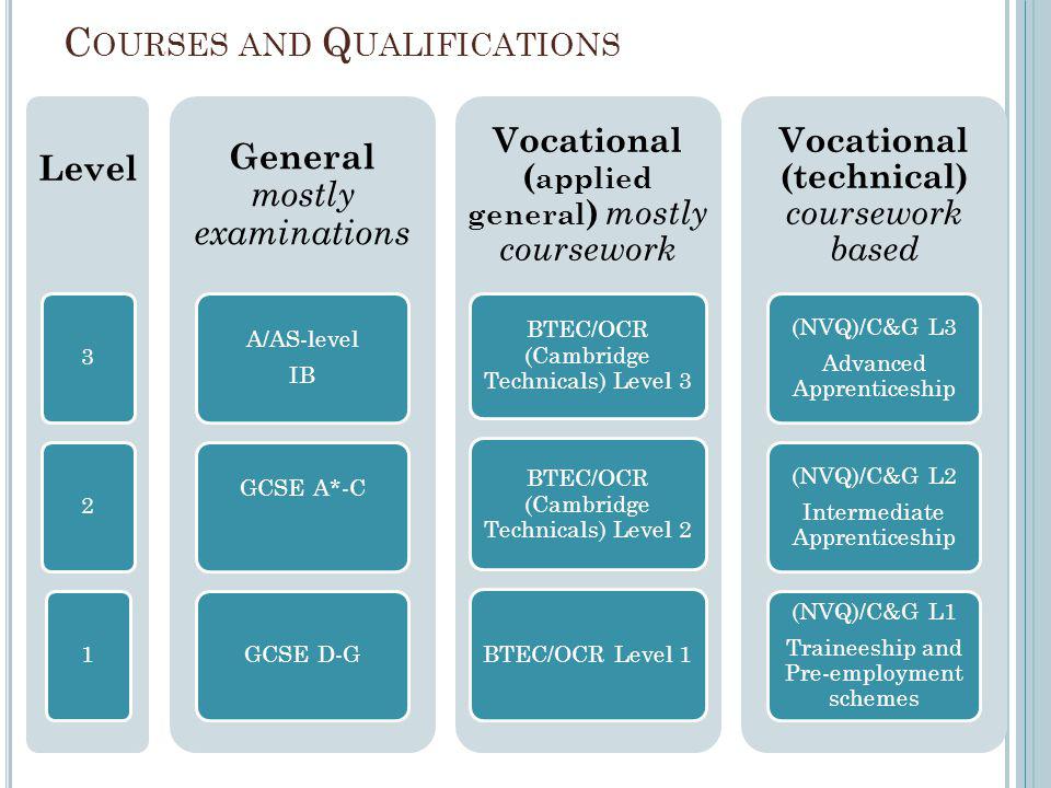 C OURSES AND Q UALIFICATIONS Level 32 1 General mostly examinations A/AS-level IB GCSE A*-C GCSE D-G Vocational ( applied general ) mostly coursework BTEC/OCR (Cambridge Technicals) Level 3 BTEC/OCR (Cambridge Technicals) Level 2 BTEC/OCR Level 1 Vocational (technical) coursework based (NVQ)/C&G L3 Advanced Apprenticeship (NVQ)/C&G L2 Intermediate Apprenticeship (NVQ)/C&G L1 Traineeship and Pre-employment schemes