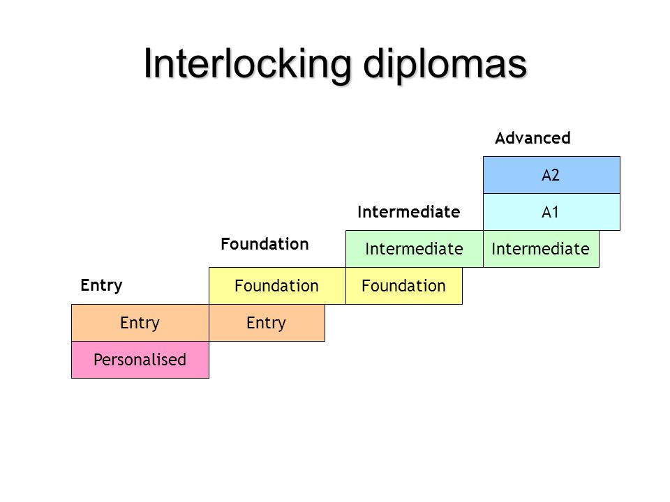 Interlocking diplomas Advanced Entry Foundation Intermediate Foundation Intermediate A1 A2 Foundation Personalised Entry