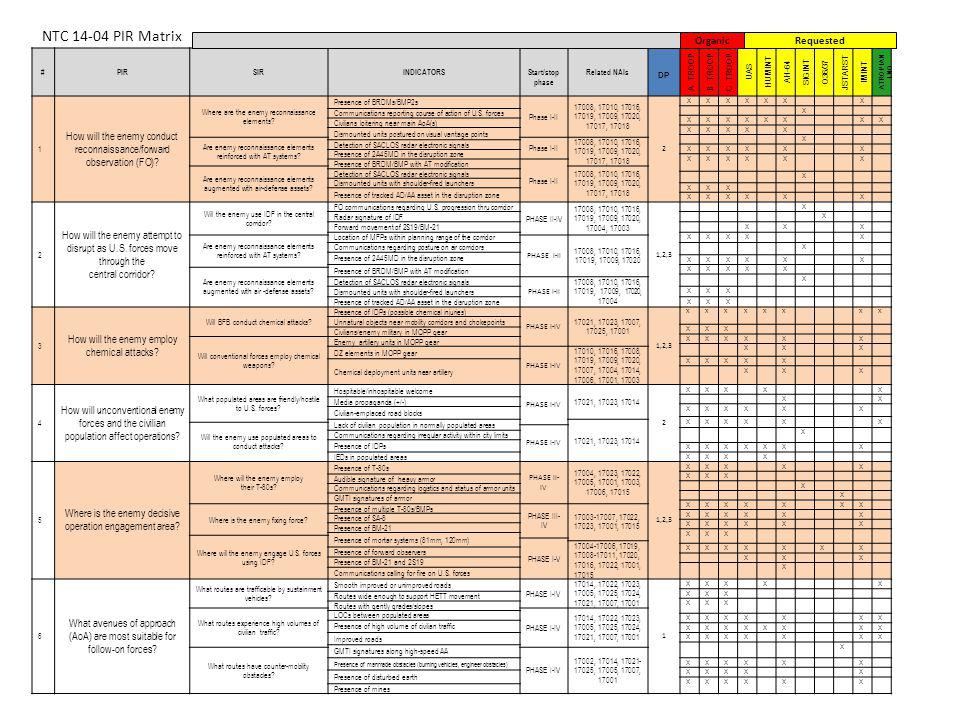 troop to task matrix