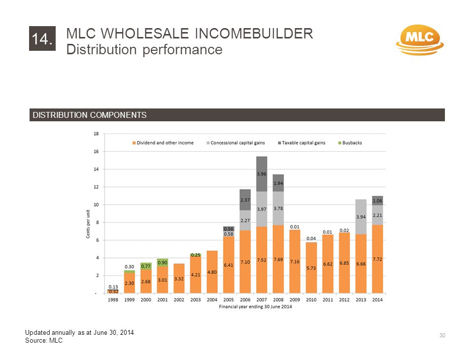 Updated annually as at June 30, 2014 Source: MLC DISTRIBUTION COMPONENTS MLC WHOLESALE INCOMEBUILDER Distribution performance 14.