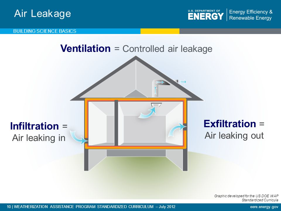 10 | WEATHERIZATION ASSISTANCE PROGRAM STANDARDIZED CURRICULUM – July 2012eere.energy.gov Air Leakage Ventilation = Controlled air leakage Exfiltration = Air leaking out Infiltration = Air leaking in BUILDING SCIENCE BASICS Graphic developed for the US DOE WAP Standardized Curricula