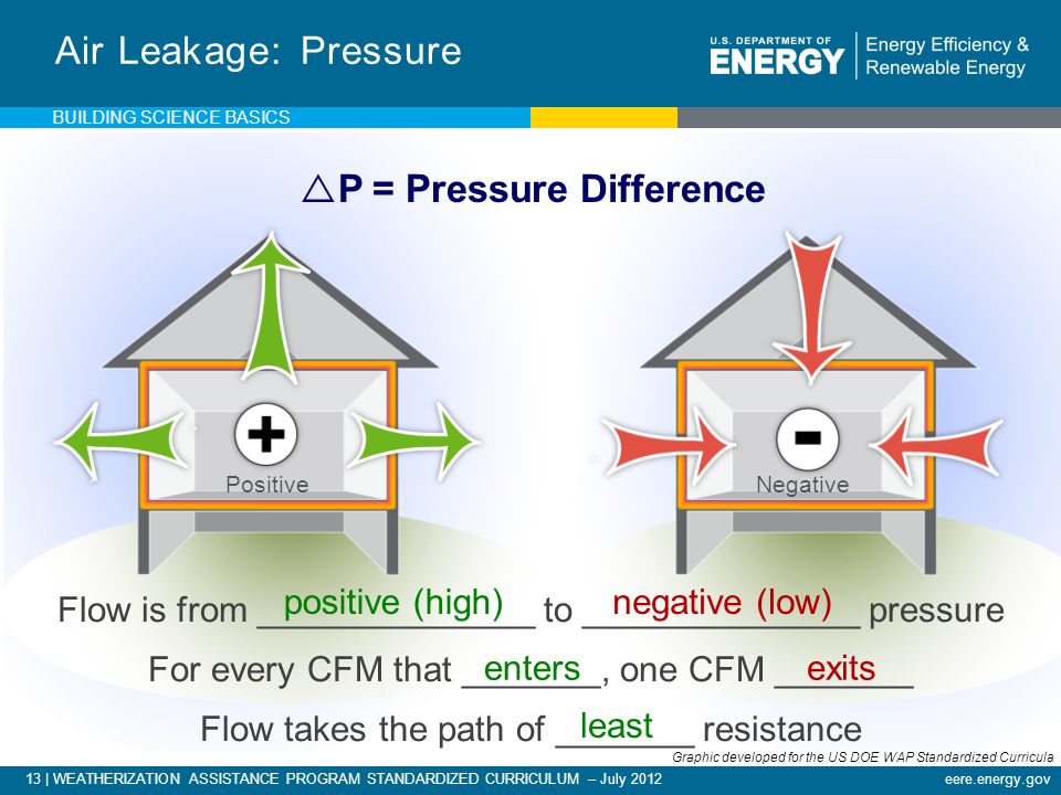 13 | WEATHERIZATION ASSISTANCE PROGRAM STANDARDIZED CURRICULUM – July 2012eere.energy.gov Air Leakage: Pressure  P = Pressure Difference Flow is from ______________ to ______________ pressure For every CFM that _______, one CFM _______ Flow takes the path of _______ resistance PositiveNegative positive (high)negative (low) entersexits least BUILDING SCIENCE BASICS Graphic developed for the US DOE WAP Standardized Curricula