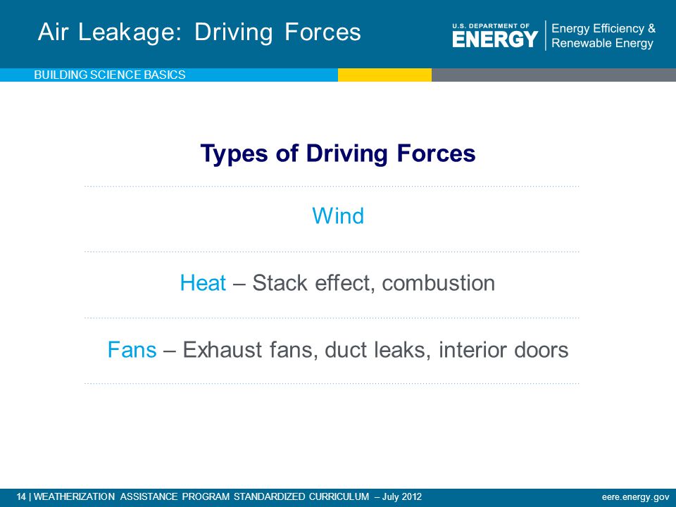 14 | WEATHERIZATION ASSISTANCE PROGRAM STANDARDIZED CURRICULUM – July 2012eere.energy.gov Air Leakage: Driving Forces Types of Driving Forces Wind Heat – Stack effect, combustion Fans – Exhaust fans, duct leaks, interior doors BUILDING SCIENCE BASICS