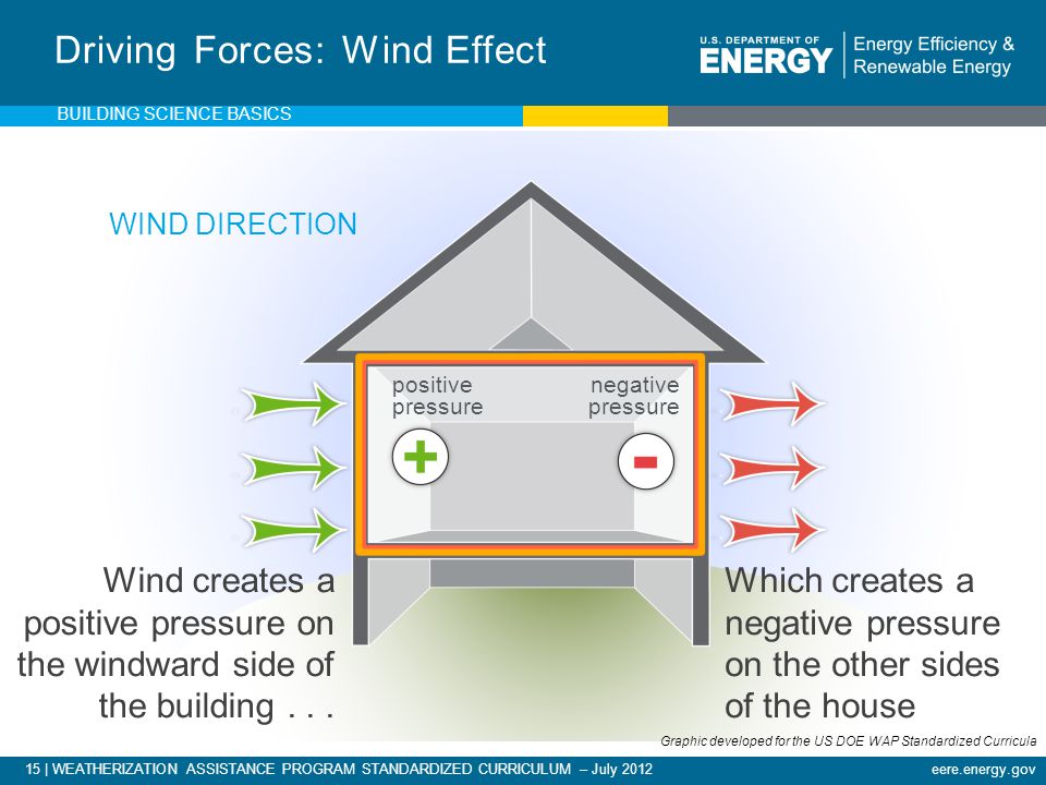 15 | WEATHERIZATION ASSISTANCE PROGRAM STANDARDIZED CURRICULUM – July 2012eere.energy.gov Driving Forces: Wind Effect WIND DIRECTION BUILDING SCIENCE BASICS Wind creates a positive pressure on the windward side of the building...