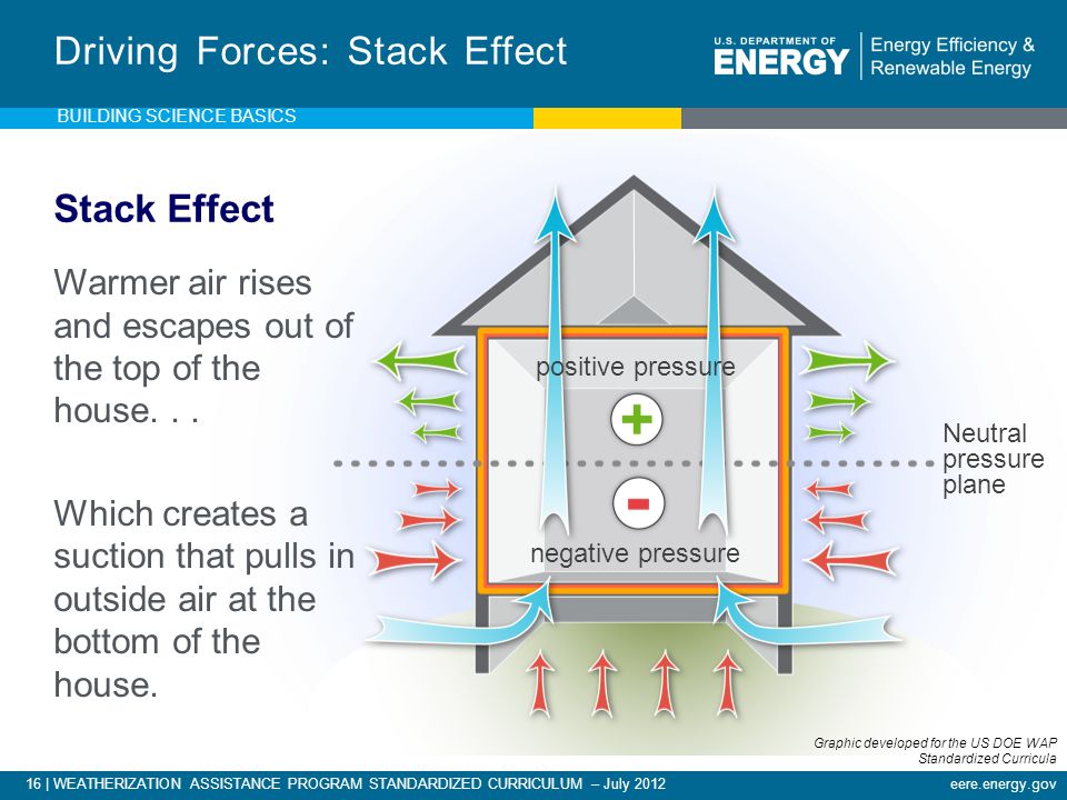 16 | WEATHERIZATION ASSISTANCE PROGRAM STANDARDIZED CURRICULUM – July 2012eere.energy.gov Driving Forces: Stack Effect Stack Effect Warmer air rises and escapes out of the top of the house...