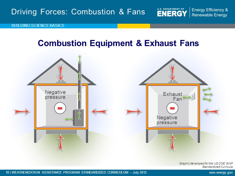 18 | WEATHERIZATION ASSISTANCE PROGRAM STANDARDIZED CURRICULUM – July 2012eere.energy.gov Driving Forces: Combustion & Fans Combustion Equipment & Exhaust Fans Exhaust Fan Negative pressure BUILDING SCIENCE BASICS Graphic developed for the US DOE WAP Standardized Curricula