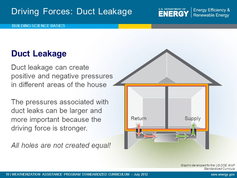 19 | WEATHERIZATION ASSISTANCE PROGRAM STANDARDIZED CURRICULUM – July 2012eere.energy.gov Driving Forces: Duct Leakage Duct leakage can create positive and negative pressures in different areas of the house The pressures associated with duct leaks can be larger and more important because the driving force is stronger.