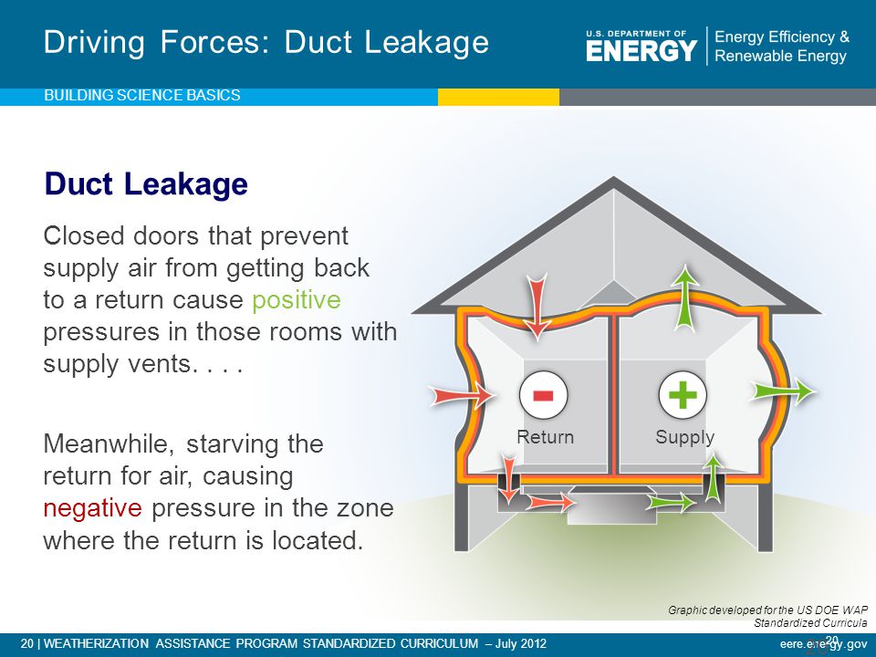 20 | WEATHERIZATION ASSISTANCE PROGRAM STANDARDIZED CURRICULUM – July 2012eere.energy.gov 20 Driving Forces: Duct Leakage Closed doors that prevent supply air from getting back to a return cause positive pressures in those rooms with supply vents....