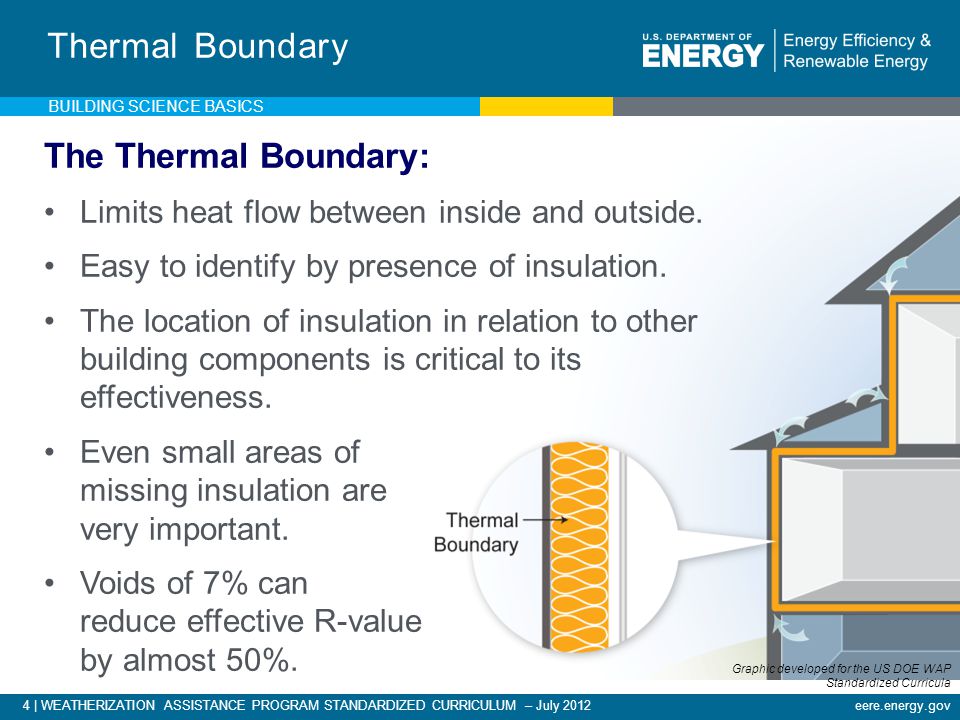 4 | WEATHERIZATION ASSISTANCE PROGRAM STANDARDIZED CURRICULUM – July 2012eere.energy.gov Thermal Boundary The Thermal Boundary: Limits heat flow between inside and outside.