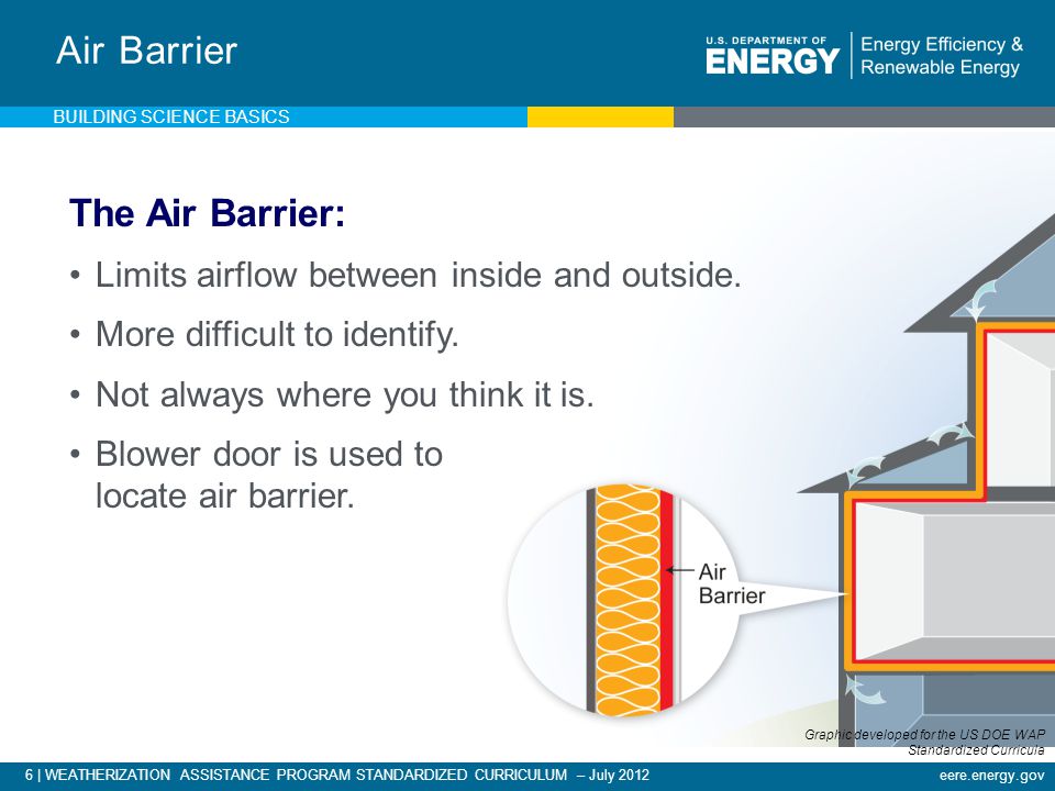 6 | WEATHERIZATION ASSISTANCE PROGRAM STANDARDIZED CURRICULUM – July 2012eere.energy.gov Air Barrier The Air Barrier: Limits airflow between inside and outside.
