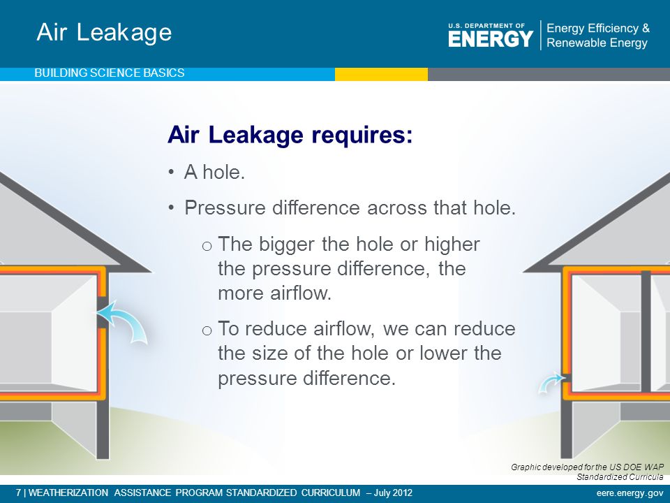 7 | WEATHERIZATION ASSISTANCE PROGRAM STANDARDIZED CURRICULUM – July 2012eere.energy.gov Air Leakage Air Leakage requires: A hole.