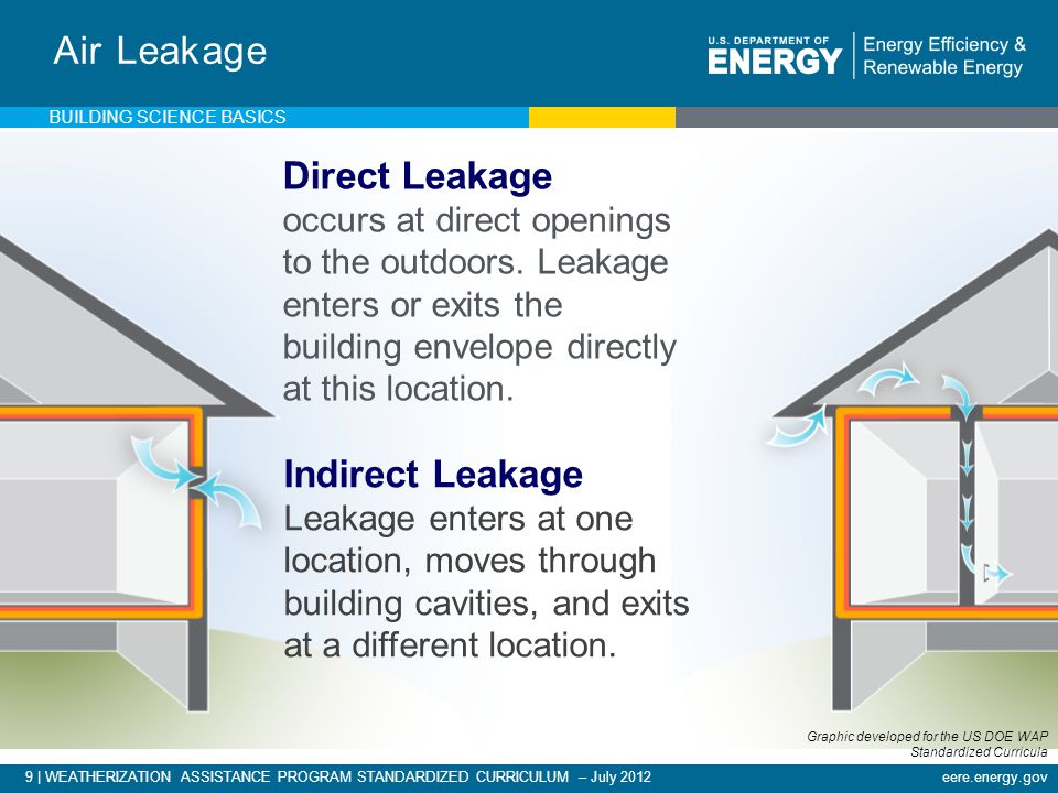 9 | WEATHERIZATION ASSISTANCE PROGRAM STANDARDIZED CURRICULUM – July 2012eere.energy.gov Air Leakage Direct Leakage occurs at direct openings to the outdoors.