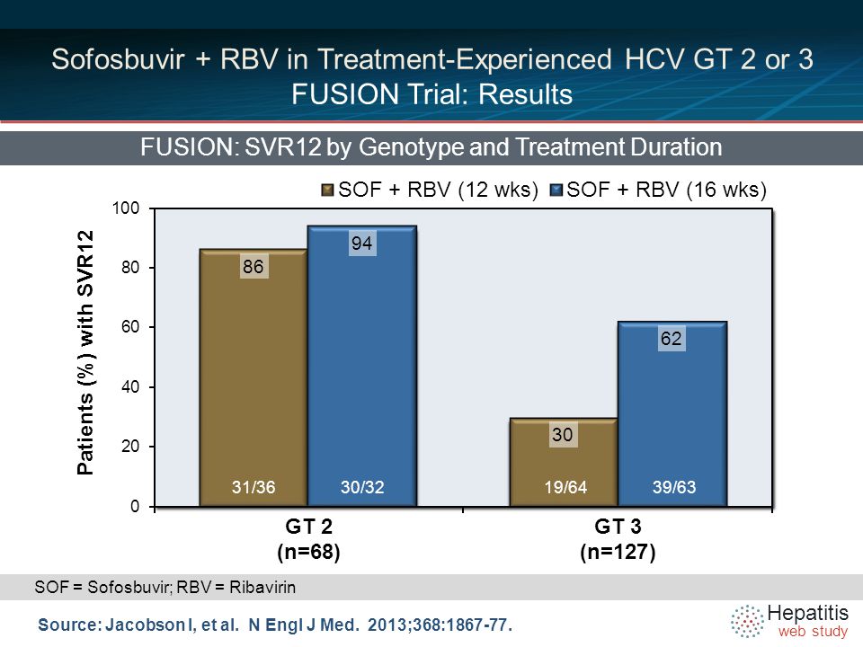 Hepatitis web study Sofosbuvir + RBV in Treatment-Experienced HCV GT 2 or 3 FUSION Trial: Results FUSION: SVR12 by Genotype and Treatment Duration Source: Jacobson I, et al.