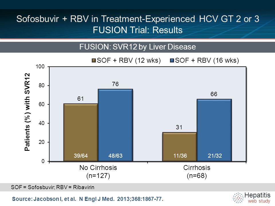 Hepatitis web study Sofosbuvir + RBV in Treatment-Experienced HCV GT 2 or 3 FUSION Trial: Results FUSION: SVR12 by Liver Disease Source: Jacobson I, et al.