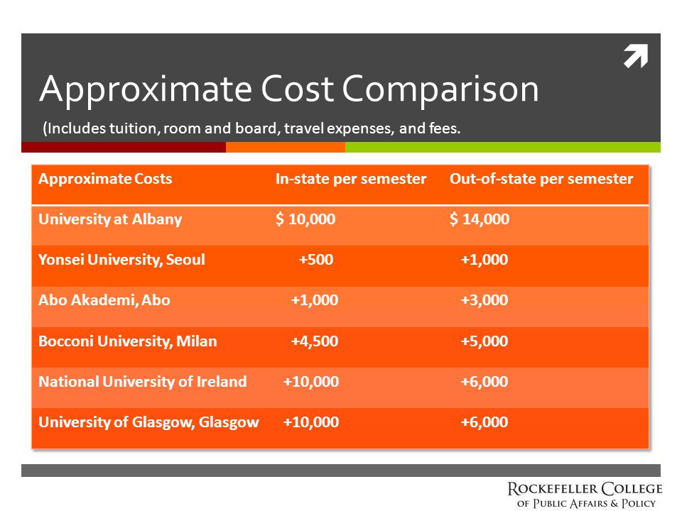  Approximate Cost Comparison (Includes tuition, room and board, travel expenses, and fees.