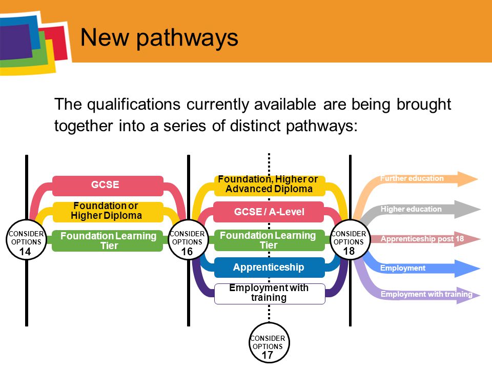 New pathways The qualifications currently available are being brought together into a series of distinct pathways: CONSIDER OPTIONS 17 GCSE Foundation Learning Tier Apprenticeship Foundation or Higher Diploma Foundation Learning Tier Foundation, Higher or Advanced Diploma GCSE / A-Level Employment with training CONSIDER OPTIONS 16 CONSIDER OPTIONS 14 Further education Higher education Employment Employment with training Apprenticeship post 18 CONSIDER OPTIONS 18