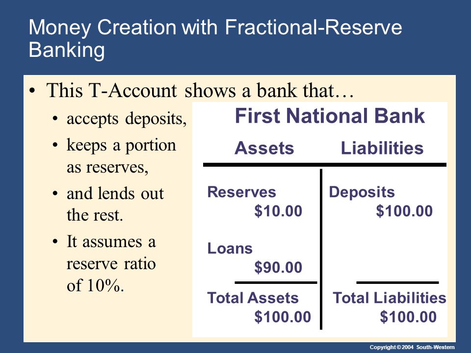 Copyright © 2004 South-Western Money Creation with Fractional-Reserve Banking This T-Account shows a bank that… accepts deposits, keeps a portion as reserves, and lends out the rest.