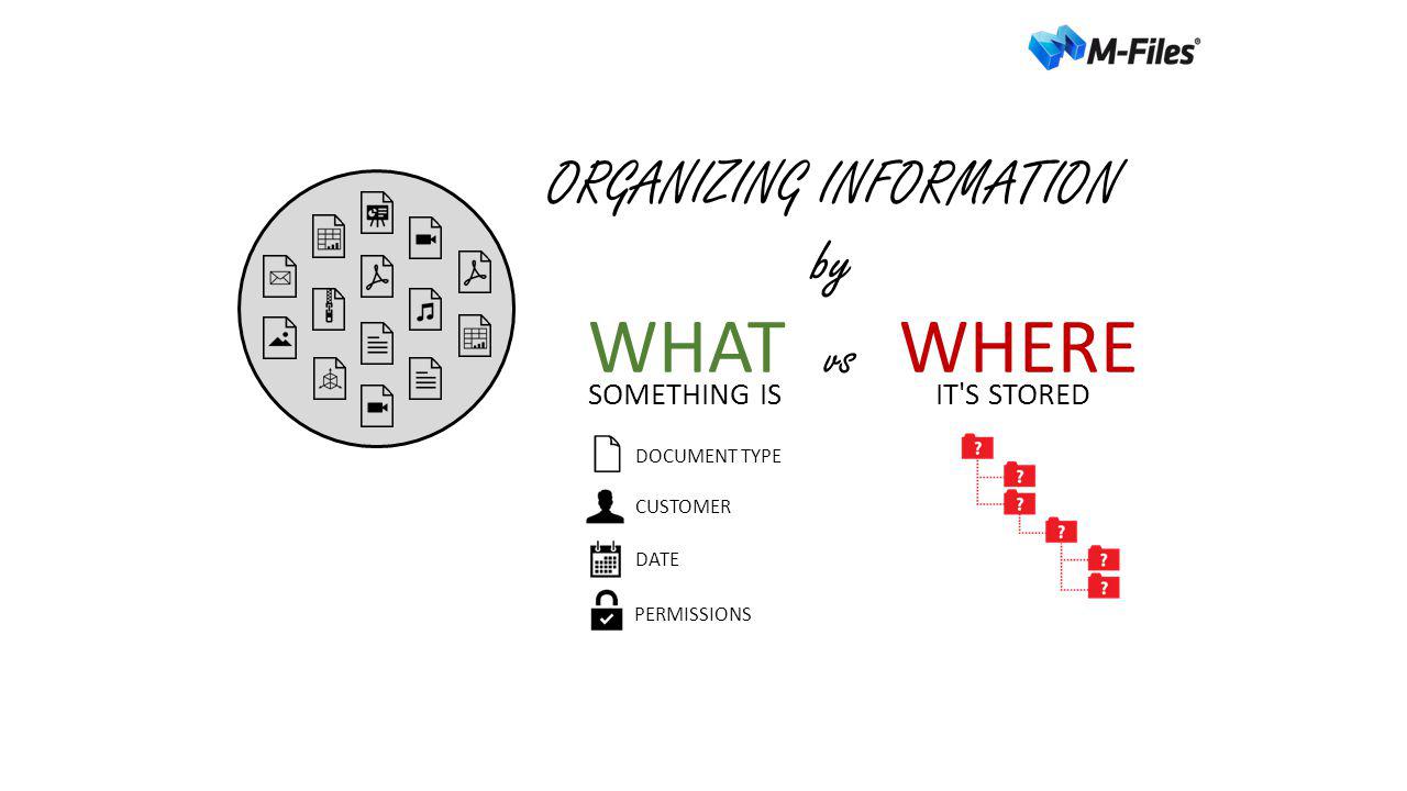 ORGANIZING INFORMATION by WHATWHERE SOMETHING ISIT S STORED vs DOCUMENT TYPE CUSTOMER DATE PERMISSIONS