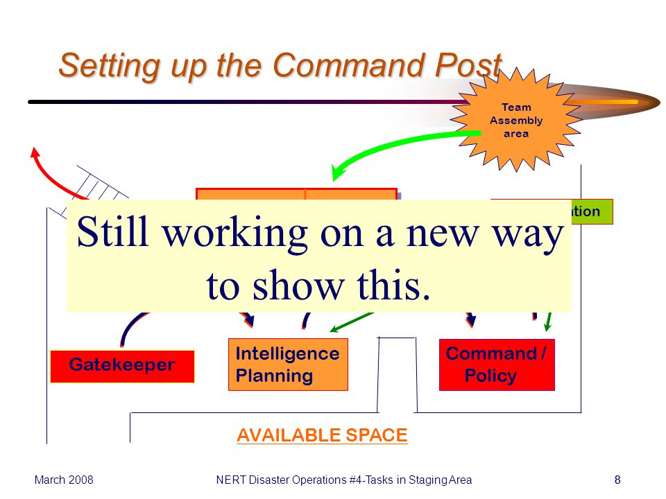 March 2008NERT Disaster Operations #4-Tasks in Staging Area88 Setting up the Command Post Team Assembly area Command / Policy Gatekeeper Intelligence Planning Operations Logistics AVAILABLE SPACE Administration Still working on a new way to show this.
