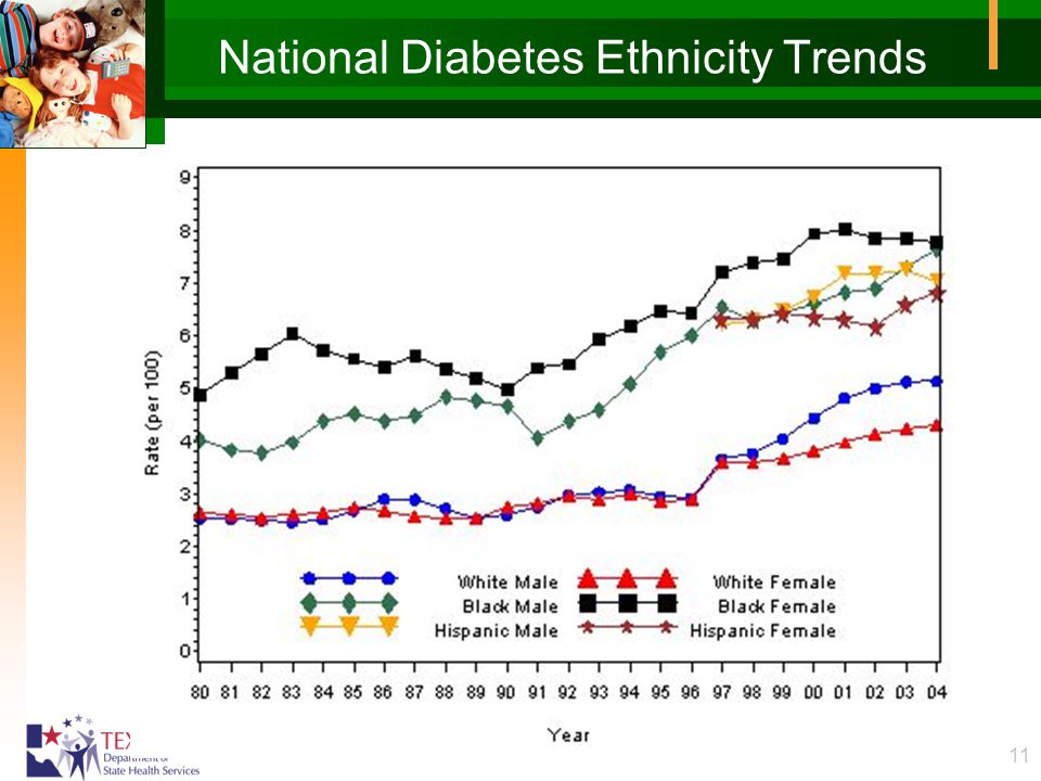 11 National Diabetes Ethnicity Trends