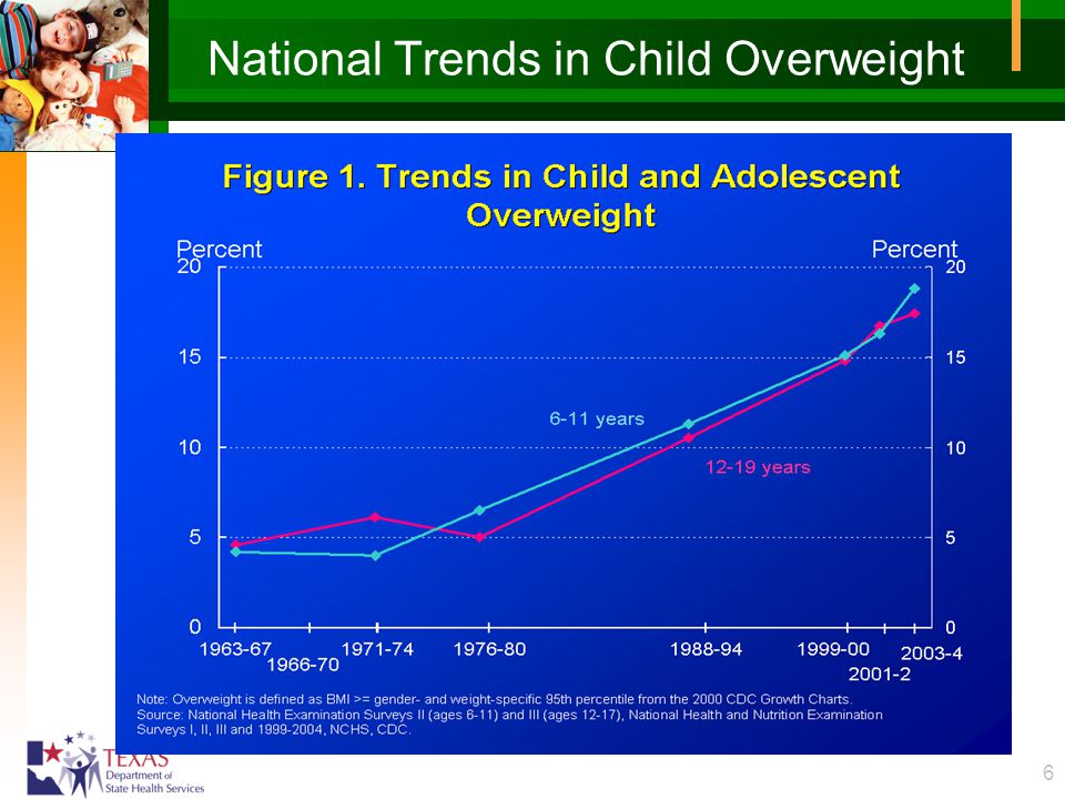 6 National Trends in Child Overweight