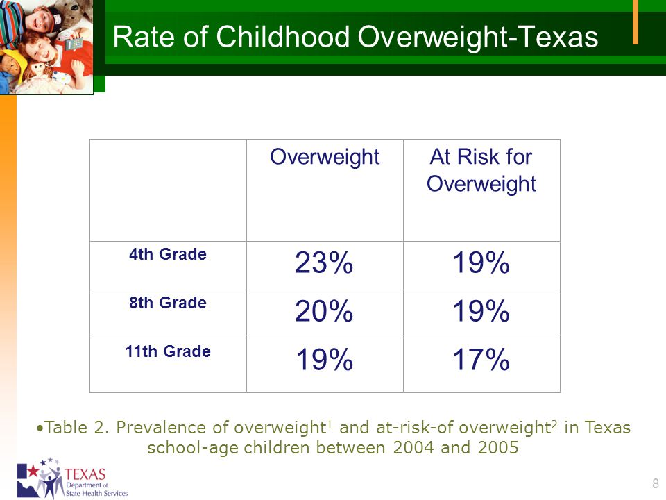 8 Rate of Childhood Overweight-Texas Table 2.