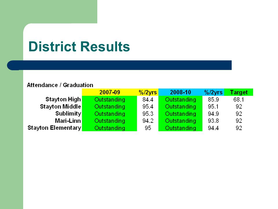 District Results