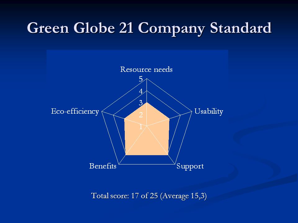 Green Globe 21 Company Standard Total score: 17 of 25 (Average 15,3)