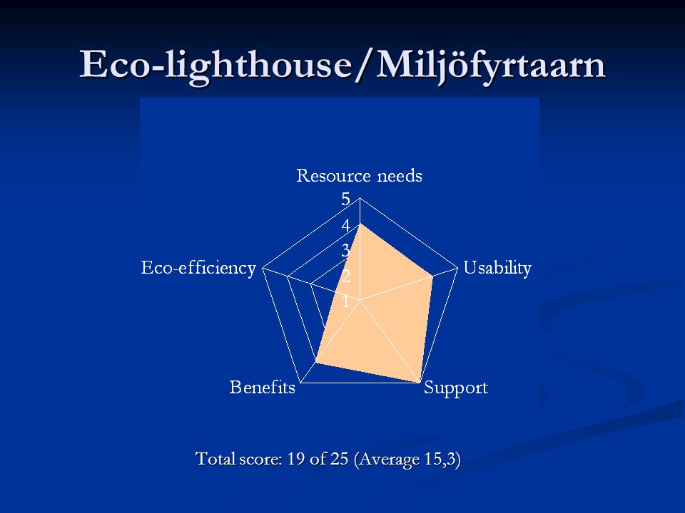 Eco-lighthouse/Miljöfyrtaarn Total score: 19 of 25 (Average 15,3)