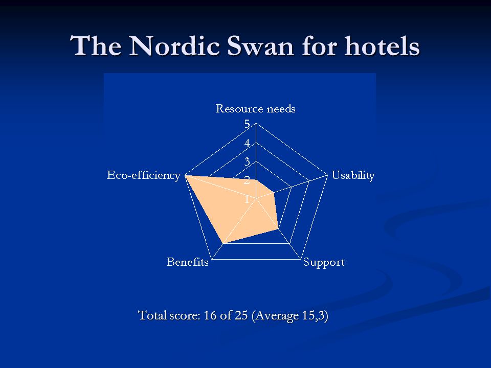 The Nordic Swan for hotels Total score: 16 of 25 (Average 15,3)