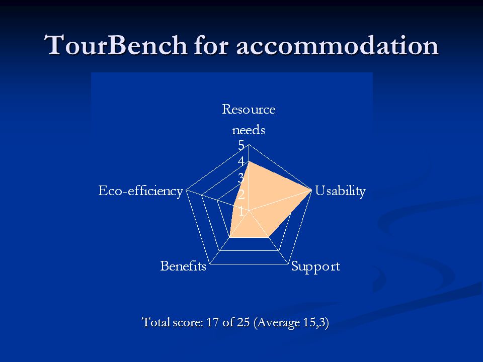 TourBench for accommodation Total score: 17 of 25 (Average 15,3)