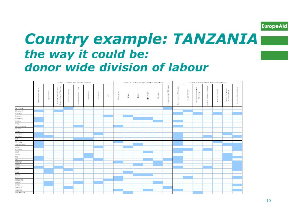 EuropeAid 10 Country example: TANZANIA the way it could be: donor wide division of labour Tanzania (3): fictive scenario based on donor wide division of labour: