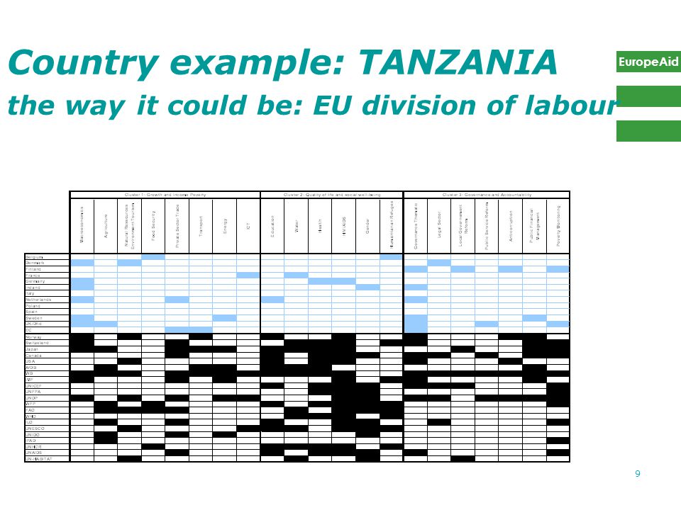 EuropeAid 9 Country example: TANZANIA the way it could be: EU division of labour Tanzania (2): fictive scenario based on EU division of labour: