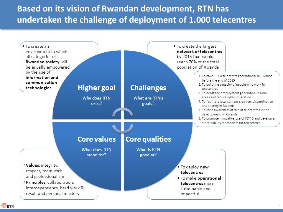 Based on its vision of Rwandan development, RTN has undertaken the challenge of deployment of telecentres To deploy new telecentres To make operational telecentres more sustainable and impactful To create the largest network of telecentres by 2015 that would reach 70% of the total population of Rwanda To create an environment in which all categories of Rwandan society will be equally empowered by the use of information and communication technologies Higher goal Why does RTN exist.