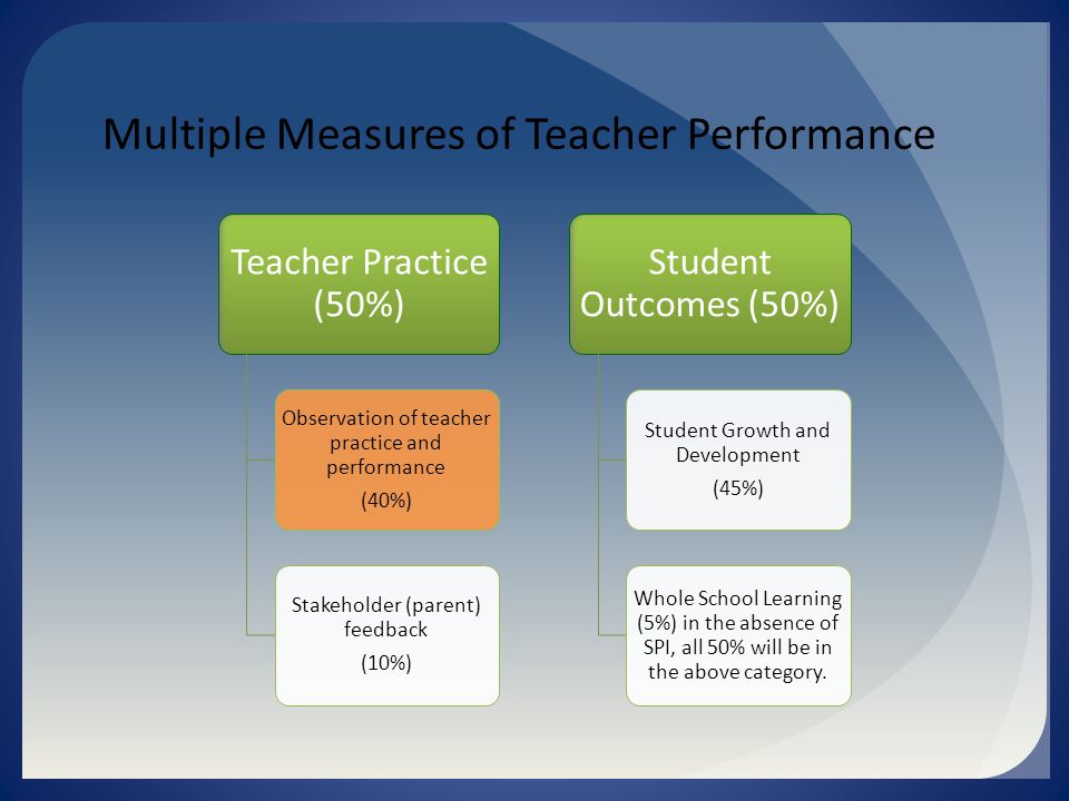 Multiple Measures of Teacher Performance Teacher Practice (50%) Observation of teacher practice and performance (40%) Stakeholder (parent) feedback (10%) Student Outcomes (50%) Student Growth and Development (45%) Whole School Learning (5%) in the absence of SPI, all 50% will be in the above category.