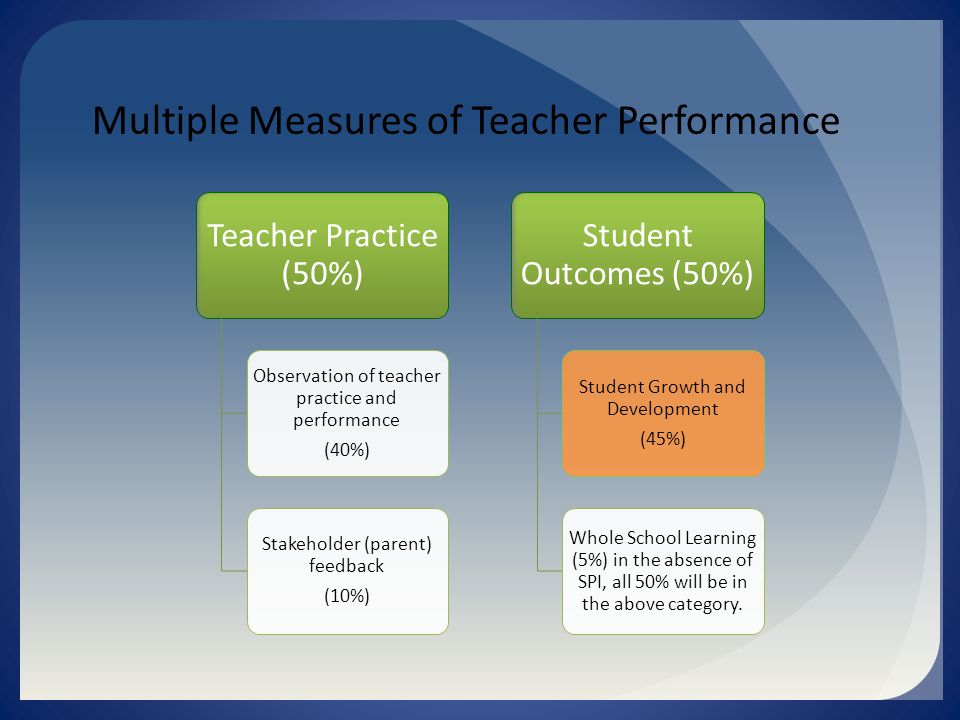 Multiple Measures of Teacher Performance Teacher Practice (50%) Observation of teacher practice and performance (40%) Stakeholder (parent) feedback (10%) Student Outcomes (50%) Student Growth and Development (45%) Whole School Learning (5%) in the absence of SPI, all 50% will be in the above category.
