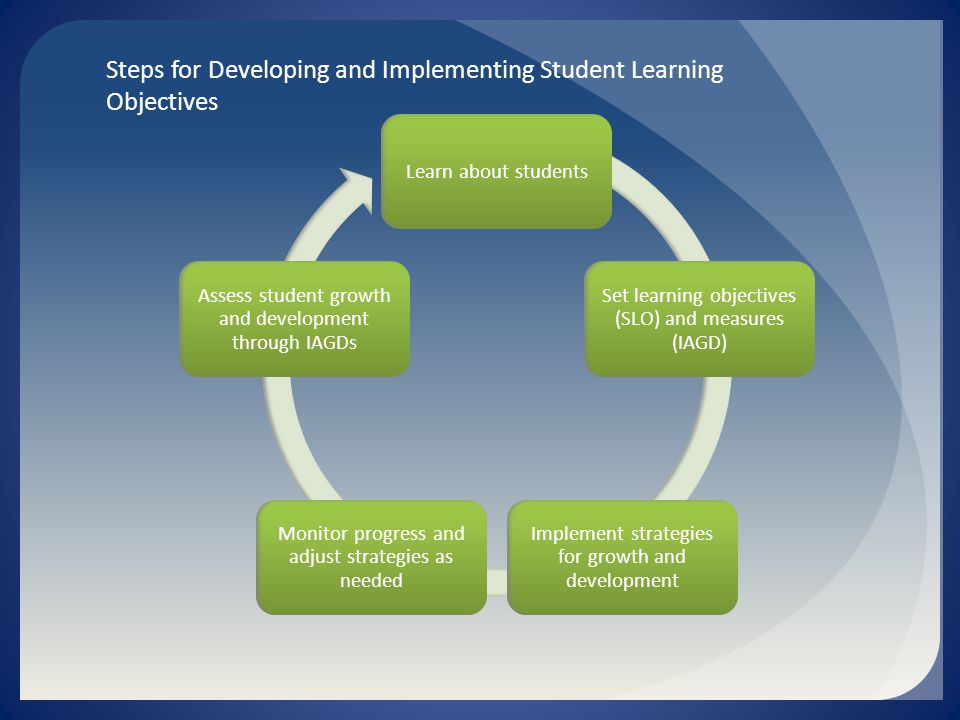 Learn about students Set learning objectives (SLO) and measures (IAGD) Implement strategies for growth and development Monitor progress and adjust strategies as needed Assess student growth and development through IAGDs Steps for Developing and Implementing Student Learning Objectives