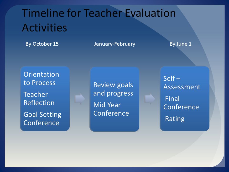 Timeline for Teacher Evaluation Activities Orientation to Process Teacher Reflection Goal Setting Conference Review goals and progress Mid Year Conference Self – Assessment Final Conference Rating By October 15 January-February By June 1
