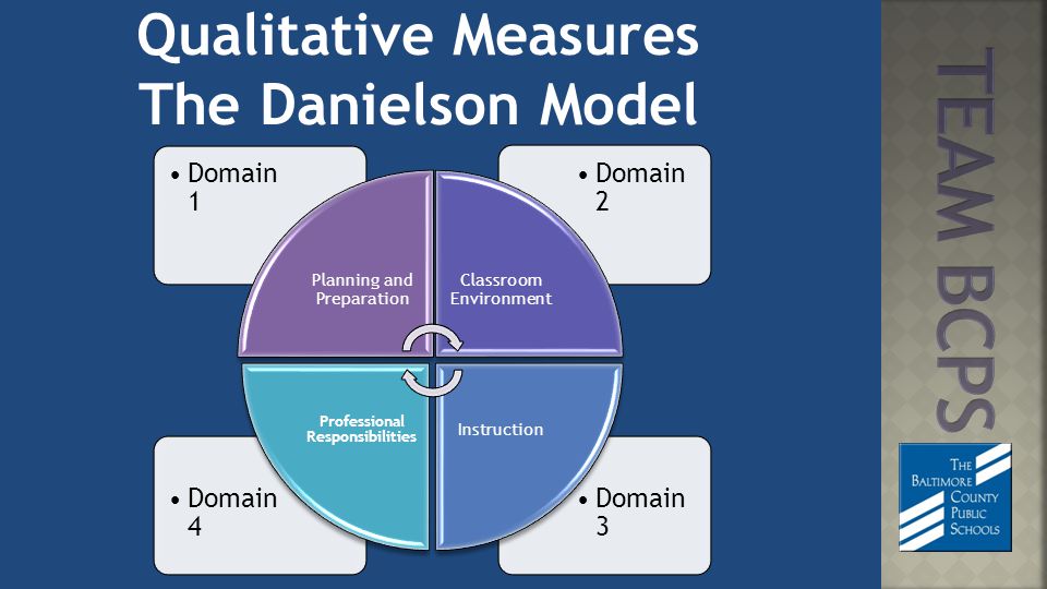 Qualitative Measures The Danielson Model Domain 3 Domain 4 Domain 2 Domain 1 Planning and Preparation Classroom Environment Instruction Professional Responsibilities