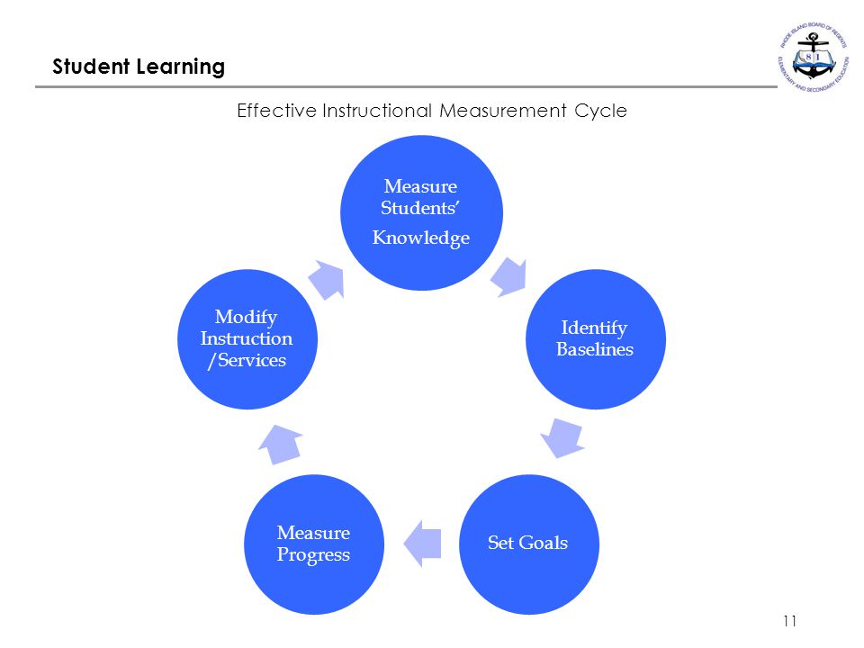 11 Student Learning Effective Instructional Measurement Cycle Measure Students’ Knowledge Identify Baselines Set Goals Measure Progress Modify Instruction /Services