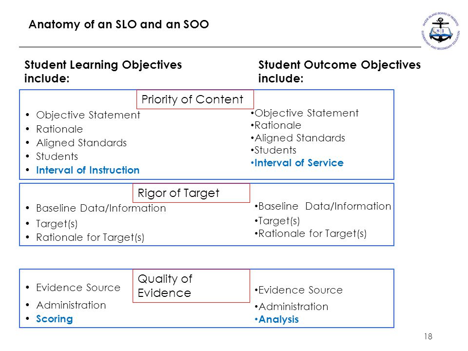 18 Anatomy of an SLO and an SOO Objective Statement Rationale Aligned Standards Students Interval of Instruction Baseline Data/Information Target(s) Rationale for Target(s) Evidence Source Administration Scoring Priority of Content Rigor of Target Quality of Evidence Objective Statement Rationale Aligned Standards Students Interval of Service Student Outcome Objectives include: Baseline Data/Information Target(s) Rationale for Target(s) Evidence Source Administration Analysis Student Learning Objectives include: