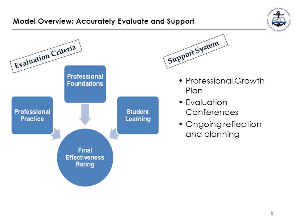 5 Model Overview: Accurately Evaluate and Support Professional Growth Plan Evaluation Conferences Ongoing reflection and planning Evaluation Criteria Support System