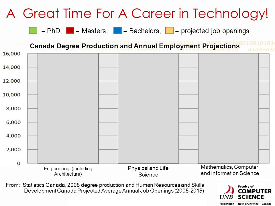 From: Statistics Canada, 2008 degree production and Human Resources and Skills Development Canada Projected Average Annual Job Openings ( ) = PhD, = Masters, = Bachelors, = projected job openings Engineering (including Architecture) Mathematics, Computer and Information Science Physical and Life Science Canada Degree Production and Annual Employment Projections A Great Time For A Career in Technology!
