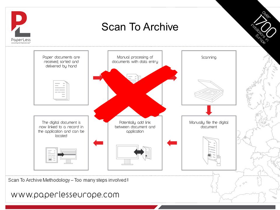 Scan To Archive Scan To Archive Methodology – Too many steps involved !